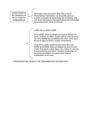 CARACTERISTIC
AS GENERALES
DE LA FASE DE
APRENDIZAJE

Generales sobre el Entorno Web. Del curso de
Herramientas Telemáticas, se desarrolla para dar
soporte al proceso de aprendizaje del estudiante, ante
uno de los fenómenos más significativos de la Sociedad
de la Información, como es Internet.

CORE DE LA UNAD CORE
De la UNAD. Estos privilegios los tiene el Director de
curso. Profesor no editor: puede calificar a los alumnos,
así como facilitar las actividades del curso, como crear
temas en algunos foros y realizar comentarios.
Este rol no puede cambiar la estructura del curso
CORE de la UNAD. Estos privilegios los tiene el Tutor
virtual. Estudiante: puede hacer, ver y editar en el curso
lo que le permita el profesor. Invitado: puede sólo ver
las partes permitidas, no puede hacer ninguna
modificación en el curso.

. BIOGRAFÍAS DEL MODULO DE TERRAMIENTAS TELEMATICAS

 