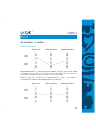 UNIDAD 1                                                                          AUTOESTIMA

 Sesión 1

Cuestionario de personalidad

EJEMPLO DE PUNTUACIÓN

                    Aspecto físico         Opinión de los demás         Resultados académicos
                      +10


      Puntos
                       +5
      fuertes

                        0


      Puntos            -5
      débiles

                       -10


La persona del ejemplo está fuerte en el área de la dependencia del aspecto físico, es decir, entiende
que el aspecto físico no es algo determinante. Sin embargo, su punto débil es la opinión de los demás:
tiene una gran dependencia de lo que sus compañeros/as piensen de él/ella.

Completa tu propia gráfica, comprueba cuáles son tus puntos fuertes y cuáles tus puntos débiles, lee
la explicación que te damos en la ficha 2 y saca tus propias conclusiones.


                    Aspecto físico         Opinión de los demás         Resultados académicos
                      +10


      Puntos
                       +5
      fuertes

                        0


      Puntos            -5
      débiles

                       -10




                                                                                                  79
 