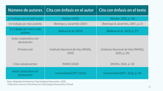Un trabajo por un solo autor Kessler (2003) (Kessler, 2003, p. 20)
Un trabajo por dos autores Restrepo y Jaramillo (2007) (Restrepo & Jaramillo, 2007, p.17)
Un trabajo por tres o más
autores
Bedoya et al. (2019) (Bedoya et al., 2019, p. 27)
Autor corporativo con
abreviación
Primera cita
Citas subsecuentes
Instituto Nacional de Vías (INVIAS,
2020)
INVIAS (2020)
(Instituto Nacional de Vías [INVIAS],
2020, p. 35)
(INVIAS, 2020, p. 50)
Autor corporativo sin
abreviación
Universidad EAFIT (2018) (Universidad EAFIT, 2018, p. 40)
26
Nota. Adaptado de American Psychological Association, 2020,
Publication manual of the American Psychological Association (7th ed)
 