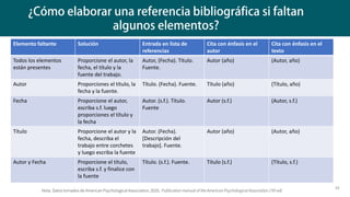 39
Elemento faltante Solución Entrada en lista de
referencias
Cita con énfasis en el
autor
Cita con énfasis en el
texto
Todos los elementos
están presentes
Proporcione el autor, la
fecha, el título y la
fuente del trabajo.
Autor, (Fecha). Título.
Fuente.
Autor (año) (Autor, año)
Autor Proporciones el título, la
fecha y la fuente.
Título. (Fecha). Fuente. Título (año) (Título, año)
Fecha Proporcione el autor,
escriba s.f. luego
proporciones el título y
la fecha
Autor. (s.f.). Título.
Fuente
Autor (s.f.) (Autor, s.f.)
Título Proporcione el autor y la
fecha, describa el
trabajo entre corchetes
y luego escriba la fuente
Autor. (Fecha).
[Descripción del
trabajo]. Fuente.
Autor (año) (Autor, año)
Autor y Fecha Proporcione el título,
escriba s.f. y finalice con
la fuente
Título. (s.f.). Fuente. Título (s.f.) (Título, s.f.)
Nota. Datos tomados de American Psychological Association, 2020, Publication manual of the American Psychological Association (7th ed)
 