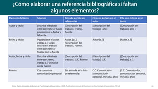40
Nota. Datos tomados de American Psychological Association, 2020, Publication manual of the American Psychological Association (7th ed)
Elemento faltante Solución Entrada en lista de
referencias
Cita con énfasis en el
autor
Cita con énfasis en el
texto
Autor y título Describa el trabajo
entre corchetes y luego
proporcione la fecha y
la fuente
[Descripción del
trabajo]. (Fecha).
Fuente
[Descripción del
trabajo] (año)
([Descripción del
trabajo], año )
Fecha y título Proporcione el autor,
escriba s.f. luego
describa el trabajo
entre corchetes y
finalice con la fuente
Autor. (s.f.).
[Descripción del
trabajo]. Fuente.
Autor (s.f.) (Autor, s.f.)
Autor, fecha y título Describa el trabajo
entre corchetes,
escriba s.f. y finalice
con la fuente
[Descripción del
trabajo]. (s.f.). Fuente
[Descripción del
trabajo] (s.f.)
([Descripción del
trabajo], s.f. )
Fuente Cite como una
comunicación personal
Sin entrada en la lista
de referencias
C.C. Comunicador
(comunicación
personal, mes día, año)
(C.C. Comunicador,
comunicación personal,
mes día, año)
 