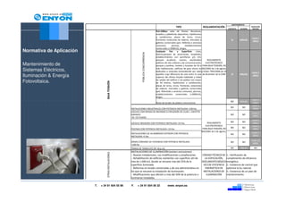 MANTENIMIENTO
                                                                                                              TIPO                      REGLAMENTACIÓN                                  INSPECCIÓN
                                                                                                                                                                  CONTRATO   REVISIÓN     POR OCA
                                                                                          Pot>100kw: salas de fiestas, discotecas,
                                                                                          estadios y pabellones deportivos, hipódromos
                                                                                          y canódromos, plazas de toros, circos,
                                                                                                                                                                                        CADA 5
                                                                                          frontones, estaciones de viajeros, mercados y                             SI       ANUAL       AÑOS
                                                                                          galerías comerciales (pot. Referida a servicios
                                                                                          comunes),        piscinas,      establecimientos
                                                                                          comerciales (>2000m2), bingos.
Normativa de Aplicación                                                                   Cualquier     Pot.      y    Superficie:   cines,




                                                                   PÚBLICA CONCURRENCIA
                                                                                          teatros,parques de atracciones, hospitales,
                                                                                          establecimientos con quirófanos y/o UCI,
                                                                                          parques acuáticos, casinos, alumbrados              REGLAMENTO

Mantenimiento de                                                                          públicos de vías urbanas y de comunicaciones,     ELECTROTÉCNICO
                                                                                          parques y jardines, hoteles y hostales de 50 o PARA BAJA TENSIÓN, RD

Sistemas Eléctricos,                                                                      más habitaciones, edificios de gran altura no 842/2002 de 2 de agosto
                                                                                          dedicados a viviendas (entendiendo por tales y Orden 7955/2006 de 19
                                                                                                                                                                                        CADA 5
Iluminación & Energía                                                                     aquellos cuya diferencia de cota entre la cara de diciembre de la CAM
                                                                                          superior del último forjado habitable y todas
                                                                                                                                                                    SI       ANUAL       AÑOS

Fotovoltaica.                                                                             las salidas del edificio a vía pública sea mayor




                                   BAJA TENSIÓN
                                                                                          de 50 metros, hipódromos y canódromos,
                                                                                          plazas de toros, circos, frontones, estaciones
                                                                                          de viajeros, mercados y galerías comerciales
                                                                                          (pot. Refereida a servicios comunes), piscinas,
                                                                                          establecimientos comerciales (>2000m2),
                                                                                          bingos.
                                                                                                                                                                                        CADA 5
                                                                                          Resto de locales de pública concurrencia.
                                                                                                                                                                    NO       ANUAL       AÑOS
                                                                                                                                                                                        CADA 5
                                                                                                                                                                    NO         NO
                                                         INSTALACIONES INDUSTRIALES CON POTENCIA INSTALADA >100 Kw.                                                                      AÑOS
                                                         LOCALES CON RIESGO DE INCENDIO O EXPLOSIÓN DE CLASE I, EXCEPTO
                                                                                                                                                                                        CADA 5
                                                         GARAGES                                                                                                    NO         NO
                                                                                                                                                                                         AÑOS
                                                          DE <25 PLAZAS
                                                                                                                                                                                        CADA 5
                                                                                                                                           REGLAMENTO               NO         NO
                                                         LOCALES MOJADOS CON POTENCIA INSTALADA >25 Kw.                                                                                  AÑOS
                                                                                                                                         ELECTROTÉCNICO                                 CADA 5
                                                                                                                                       PARA BAJA TENSIÓN, RD        NO         NO
                                                         PISCINAS CON POTENCIA INSTALADA >10 Kw.                                                                                         AÑOS
                                                                                                                                      842/2002 de 2 de agosto.
                                                         INSTALACIONES DE ALUMBRADO EXTERIOR CON POTENCIA                                                                               CADA 5
                                                                                                                                                                    NO         NO
                                                         INSTALADA >5 Kw.                                                                                                                AÑOS

                                                                                                                                                                                        CADA 10
                                                         ZONAS COMUNES DE VIVIENDAS CON POTENCIA INSTALADA                                                          NO         NO
                                                                                                                                                                                         AÑOS
                                                         >100 Kw
                                                         TOMAS DE TIERRA (ITC-BT-18 p.12)                                                                           NO       ANUAL         NO
                                                         INSTALACIONES DE ILUMINACIÓN (existen exclusiones)
                                   OTRAS INSTALACIONES




                                                          - Nuevas Instalaciones, sus modificaciones y ampliaciones.                   CÓDIGO TÉCNICO DE 1.- Verificación de
                                                          - Rehabilitación de edificios existentes con superficie útil de                LA EDIFICACIÓN, cumplimiento de eficiencia
                                                         mas de 1.000 m2, donde se renueve mas del 25% de la                           DOCUMENTO BÁSICO energética.
                                                         superficie iluminada.                                                          HE3 DE EFICIENCIA 2.- Existencia de control que
                                                          - Reformas en locales comerciales y de uso administrativo en                    ENERGÉTICA EN optimice la luz natural.
                                                         los que se renueve la instalación de iluminación.                              INSTALACIONES DE 3.- Existencia de un plan de
                                                          - Modificaciones que afecten a más del 50% de la potencia o                      ILUMINACIÓN    mantenimiento.
                                                         luminarias instaladas.

                          T.   + 34 91 654 55 99         F.    + 34 91 654 56 32                     www. enyon.es
 