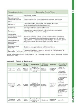 GUIA
TÉCNICO
NR-33
85
Fonte: Adaptação (REKUS, 1994). REKUS, J. F. Complete Confined Spaces Handbook. Taylor &
Francis, Inc.: 1994.
Quadro 3 – Resumo da Capacitação
Atividade econômica Espaços Confinados Típicos
Tabaco Secadores, tonéis.
Concreto, argila,
pedras, cerâmica e
vidro
Fornos, depósitos, silos, tremonhas, moinhos, secadores.
Metalurgia
Depósitos, dutos, tubulação, silos, poços, tanques,
desengraxadores, coletores e cabines.
Eletrônica Desengraxadores, cabines e tanques.
Transporte
Tanques nas asas dos aviões, caminhões-tanque, vagões
ferroviários, tanque, navios-tanque.
Serviços de
sanitários, de águas
e de esgotos.
Serviços de gás,
eletricidade e
telefonia.
Poços de válvulas, cabos, caixas, caixões, enclausuramento,
poços, poços químicos, incineradores, estações de bombas,
reguladores, poços de lama, poços de água, digestores, caixas
de gordura, estações elevatórias, esgotos e drenos.
Equipamentos e
Máquinas
Caldeiras, transportadores, coletores e túneis.
Operações Marítimas
Porões, contêineres, caldeiras, tanques de combustível e de
água e compartimentos.
Inicial
Carga
Horária
Periodicidade
N. Vias do
Certificado
Realização
Informações do
Certificado
Supervisor
de Entrada
Sim
33.3.5.1
40 horas
33.3.5.6
A cada 12
meses 33.3.5.3 e
Prevista no item
33.3.5.2
2 (duas)
33.3.5.8.1
Horário de
trabalho
33.3.5.6
- Nome do
trabalhador;
- Conteúdo
Programático;
- Carga horária;
- Especificação
do tipo de
trabalho
e espaço
confinado;
- Data e local da
realização do
treinamento;
- Assinatura dos
instrutores e
do responsável
técnico;
33.3.5.8
Trabalhador
Autorizado
e Vigia
Sim
33.3.5.1
16 horas
33.3.5.4
A cada 12
meses 33.3.5.3 e
Prevista no item
33.3.5.2
2 (duas)
33.3.5.8.1
Horário de
trabalho
33.3.5.4
Equipe de
Salvamento
Sim
33.3.5.1
Não
Define
Simulado Anual
de Salvamento
33.4.1 “e”
Não Define
Horário de
trabalho
Não Define
 