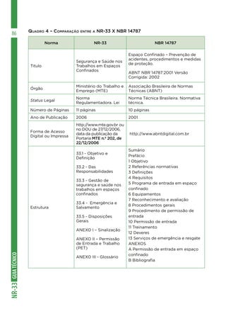 GUIA
TÉCNICO
NR-33
86 Quadro 4 – Comparação entre a NR-33 X NBR 14787
Norma NR-33 NBR 14787
Titulo
Segurança e Saúde nos
Trabalhos em Espaços
Confinados
Espaço Confinado – Prevenção de
acidentes, procedimentos e medidas
de proteção.
ABNT NBR 14787:2001 Versão
Corrigida: 2002
Órgão
Ministério do Trabalho e
Emprego (MTE)
Associação Brasileira de Normas
Técnicas (ABNT)
Status Legal
Norma
Regulamentadora. Lei
Norma Técnica Brasileira. Normativa
técnica.
Número de Páginas 11 páginas 10 páginas
Ano de Publicação 2006 2001
Forma de Acesso
Digital ou Impressa
http://www.mte.gov.br ou
no DOU de 27/12/2006,
data da publicação da
Portaria MTE n.º 202, de
22/12/2006
http://www.abntdigital.com.br
Estrutura
33.1 - Objetivo e
Definição
33.2 - Das
Responsabilidades
33.3 - Gestão de
segurança e saúde nos
trabalhos em espaços
confinados
33.4 - Emergência e
Salvamento
33.5 - Disposições
Gerais
ANEXO I – Sinalização
ANEXO II – Permissão
de Entrada e Trabalho
(PET)
ANEXO III - Glossário
Sumário
Prefácio
1 Objetivo
2 Referências normativas
3 Definições
4 Requisitos
5 Programa de entrada em espaço
confinado
6 Equipamentos
7 Reconhecimento e avaliação
8 Procedimentos gerais
9 Procedimento de permissão de
entrada
10 Permissão de entrada
11 Treinamento
12 Deveres
13 Serviços de emergência e resgate
ANEXOS
A Permissão de entrada em espaço
confinado
B Bibliografia
 