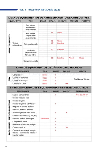10
LISTA DE EQUIPAMENTOS DE ARMAZENAMENTO DE COMBUSTÍVEIS
EQUIPAMENTO TIPO QUANT. CAP. (m3
) PRODUTO PRODUTO PRODUTO
ARMAZENAMENTO
Tanque
subterrâneo
Aço parede
simples sem
revestimento
Aço parede
simples com
revestimento
1 15 Diesel
Aço parede dupla
1 15 Álcool
1 15 Gasolina
Jaquetado
(revestido com
fibra de vidro)
1 30 Gasolina
Compartimentado
1 60 Gasolina Álcool Diesel
LISTA DE EQUIPAMENTOS DE GÁS NATURALVEICULAR
EQUIPAMENTO TIPO QUANT. CAP. (m3) PRODUTO
GNV
Compressor xxxxx 1
Gás NaturalVeicular
Cabine de comando yyyyy 1
Cabine de medição www 1
Cilindro de GNV zzzzzz 9 144
LISTA DE FACILIDADES E EQUIPAMENTOS DE SERVIÇO E OUTROS
EQUIPAMENTO TIPO QUANT. CAP. (m3
) OBSERVAÇÕES
FACILIDADES/SERVIÇOS/OUTROS
Loja de Conveniência 1 Área de 200 m2
Box de troca de óleo
Box de lavagem
Box de lavagem e lubrificação 1
Máquina de sucção de óleo
Elevador de troca de óleo
Armazenagem de óleo usado 1 4
Lavadora automática (Lava jato)
Elevador de Box de lavagem Pneumático 1
Compressor de ar 1
Bomba de pressurização água 1
Calibrador de ar 1 30
Cabine de entrada de energia
elétrica / Sub-estação elétrica /
transformador
1
Vol. 1 | PROJETO DA INSTALAÇÃO (20.5)
 