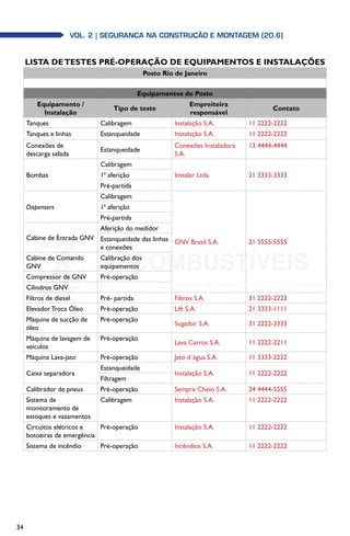 34
Vol. 2| SEGURANÇA NA CONSTRUÇÃO E MONTAGEM (20.6)
LISTA DETESTES PRÉ-OPERAÇÃO DE EQUIPAMENTOS E INSTALAÇÕES
Posto Rio de Janeiro
Equipamentos do Posto
Equipamento /
Instalação
Tipo de teste
Empreiteira
responsável
Contato
Tanques Calibragem Instalação S.A. 11 2222-2222
Tanques e linhas Estanqueidade Instalação S.A. 11 2222-2222
Conexões de
descarga selada
Estanqueidade
Conexões Instaladora
S.A.
13 4444-4444
Bombas
Calibragem
Instalar Ltda. 21 3333-33331ª aferição
Pré-partida
Dispensers
Calibragem
GNV Brasil S.A. 21 5555-5555
1ª aferição
Pré-partida
Cabine de Entrada GNV
Aferição do medidor
Estanqueidade das linhas
e conexões
Cabine de Comando
GNV
Calibração dos
equipamentos
Compressor de GNV Pré-operação
Cilindros GNV
Filtros de diesel Pré- partida Filtros S.A. 31 2222-2222
Elevador Troca Óleo Pré-operação Lift S.A. 21 3333-1111
Máquina de sucção de
óleo
Pré-operação
Sugador S.A. 31 2222-3333
Máquina de lavagem de
veículos
Pré-operação
Lava Carros S.A. 11 2222-2211
Máquina Lava-jato Pré-operação Jato d´água S.A. 11 3333-2222
Caixa separadora
Estanqueidade
Instalação S.A. 11 2222-2222
Filtragem
Calibrador de pneus Pré-operação Sempre Cheio S.A. 24 4444-5555
Sistema de
monitoramento de
estoques e vazamentos
Calibragem Instalação S.A. 11 2222-2222
Circuitos elétricos e
botoeiras de emergência
Pré-operação Instalação S.A. 11 2222-2222
Sistema de incêndio Pré-operação Incêndios S.A. 11 2222-2222
 