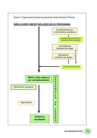 Figura 1. Organización del plan de actuación desde Atención Primaria


NIÑA O NIÑO OBESO INCLUIDO EN EL PROGRAMA

                                              Complicaciones y/o
                                            enfermedades asociadas


                                                      VALORACIÓN ESPECÍFICA
                                                       UNIDAD ESPECIALIZADA


                                                     Antecedentes
                                                  familiares de riesgo


                                                Marcadores
                                             somáticos de riesgo



                                                          ESTUDIO ANALÍTICO




                Niña o niño obeso y           D
                sin complicaciones.           E
                                              S
                                              A
Intervención educativa                        R
                                              R
                                              O
                                              L
                                              L
                                              O

        Seguimiento                           D
                                              E

                                              P
                                              E
                                              R
                                              S
                          Control y
                                              E
                         resultados           O




                                                           GUÍA OBESIDAD INFANTIL   15
 