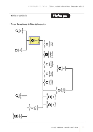 INTERVENÇÃO EDUCATIVA | Género, História e Património. Sugestões práticas




Filipa de Lencastre                                   Ficha g2

Árvore Genealógica de Filipa de Lencastre




                                                   por: Olga Magalhães e Antónia Fialho Conde   131
 