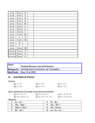 a x a 5 x a 6 
b x b 4 x b 3 
a x a 6 x a 8 
b x b 6 x b 9 
a x a 8 x a 16 
b x b 3 x b 2 
a x a -5 x a 6 
b x b -2 x b 1 
a x a -7 x a 12 
a x a a -2 
b x b 2 x b -15 
a x a -9 
a x a 1 
a x a -3 x a -10 
2 x a x a 7 x a 3 
3 x b x b 8 x b 4 
3 x a x a 13 x a 4 
Autor: 
Elízabeth Montoya y Juan David Montoya 
Bibliografía: UNIVERSIDAD NACIONAL DE COLOMBIA 
Modificado: Mayo 19 de 2000 
B.. Actividades de Practica 
Calcula: 
a) ( x +2)2 b) ( x -4)2 c) ( x + y)2 
d) (x -3)2 e) (2x +2)2 f) (3x -5)2 
Quita paréntesis (utilizando los productos notables): 
a) (b +1) × (b -1) b) (4 + x) × (4 - x) c) (m-4) ×(m+4) 
d) (2x +1) ×(2x -1) e) (2x +3y) × (2x -3y) f) (3z -2) ×(3z +2) 
Resuelve 
1. 6x - 12 = 2. 4x - 8y = 
3. 24a - 12ab = 4. 10x - 15x2 = 
5. 14m2n + 7mn = 6. 4m2 -20 am = 
7. 8a3 - 6a2 = 8. ax + bx + cx = 
 