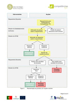 Intervenientes                                                 Acções


Requerente (Docente)
                                                           Requerimento para
                                                            Certificação de
                                                           Competências TIC


Director do Estabelecimento
                                         Atribuição de parecer                Pedido de parecer
de Ensino                                sobre o requerimento              adicional a outro Director


Director do CFAE
                                        Atribuição de despacho
                                         sobre o requerimento




                                  Despacho                    Despacho
                                   deferido                   indeferido



                                Atribuição da                Período de
                                 certificação              audiência prévia



Requerente (Docente)
                                          Pedido para reanálise                  Sem pedido para
                                              do processo                      reanálise do processo


Director do CFAE
                                                Despacho                            Processo
                                                  final                             concluído



                                    Despacho          Despacho
                                     deferido         indeferido



                                 Atribuição da        Processo
                                  certificação        concluído

                    Figura 1.      Representação do processo com acções e actores



                                                                                                Página 5 de 21
 