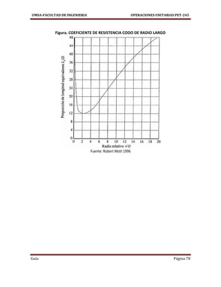 UMSA-FACULTAD DE INGENIERIA OPERACIONES UNITARIAS PET-245
Guía Página 78
Figura. COEFICIENTE DE RESISTENCIA CODO DE RADIO LARGO
Fuente: Robert Mott 1996
 