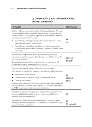 3. Consecución y adecuación del Centro
Infantil y matrícula
ACTIVIDAD RESPONSABLE
Ubicar y adecuar, apoyándose en las Autoridades Locales -AL- y con
la participación de la comunidad, el espacio que funcionará como
Centro Infantil, ya sea propio o alquilado. Para ello deberá tener en
cuenta los requerimientos básicos:
• Que el Centro Infantil pueda atender mínimo 80 niños y niñas,
organizados en cuatro grupos de 20.
• Que el Centro Infantil esté ubicado en un lugar que garantice
facilidades de acceso, desplazamiento y seguridad para los niños
y las niñas.
PS
AL
Supervisar el cumplimiento de los requerimientos básicos de
infraestructura de los espacios definidos para el establecimiento de
los Centros Infantiles.
El incumplimiento de dichos requerimientos, se reportará al CT
Nacional para tomar los correctivos necesarios.
SED-SEM
DR ICBF
Inscribir los grupos de niños y niñas que serán atendidos.
Para realizar la inscripción, los padres o acudientes deben presentar:
• Registro civil de nacimiento.
• Certificado de afiliación al sistema de Seguridad Social.
• Carné de vacunación.
En caso de no presentar la documentación señalada, el prestador del
servicio inscribirá al niño o niña y reportará la situación ante la SE y
la RNEC para iniciar los trámites correspondientes.
PS
SESALUD
RNEC
Identificar y conformar los grupos de niños y niñas que estarán bajo
la responsabilidad de cada uno de los 4 docentes y ubicar los
espacios educativos respectivos.
PS
Relacionar los niños inscritos en la Modalidad y enviar el reporte
impreso y en medio magnético a la SED-SEM y a la DR del ICBF para
su verificación y aprobación.
PS
CT Nacional
118 Modalidad de Entorno Institucional
 