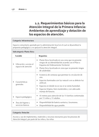 1.2. Requerimientos básicos para la
Atención Integral de la Primera Infancia:
Ambientes de aprendizaje y dotación de
los espacios de atención.
Categoría: Infraestructura
Espacio comunitario aportado por la administración local en el cual se desarrollará la
propuesta pedagógica y se apoyará la atención integral.
Subcategoría: Planta física
Variable Requisitos
• Ubicación y acceso al
espacio de atención
• Planta física localizada en una zona que no presente
riesgos de accidentalidad de acuerdo con el Plan o
Esquema de Ordenamiento Territorial.
• Planta física localizada en zona que no presente riesgos
de salubridad.
• Características
generales
• Existencia de ventanas que permitan la circulación de
aire.
• Espacios iluminados con luz natural o en su defecto luz
artificial.
• Espacios en donde no se vea ni se sienta humedad.
• Espacios limpios, bien mantenidos y con adecuado
manejo de basuras.
• Espacio pedagógico
• 45 metros para atención de las 15 familias conformadas
por 15 niños y 15 adultos.
• Área de higiene y
servicios básicos
• Disponibilidad de batería sanitaria y lavamanos.
• Disponibilidad de agua potable.
Categoría: Dotación
Acceso y uso de implementos, materiales y recursos necesarios para los procesos de
Atención Integral, por parte de los niños y las niñas.
136 Anexo- 1
 