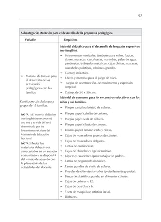 Subcategoría: Dotación para el desarrollo de la propuesta pedagógica
Variable Requisitos
• Material de trabajo para
el desarrollo de las
actividades
pedagógicas con las
familias
Cantidades calculadas para
grupos de 15 familias.
NOTA 1: El material didáctico
(no fungible) se reconocerá
una vez y su vida útil será
determinada por los
lineamientos técnicos del
Ministerio de Educación
Nacional.
NOTA 2:Todos los
materiales deberán ser
almacenados en un espacio
comunitario y se dispondrá
del mismo de acuerdo con
la planeación de las
actividades del docente.
Material didáctico para el desarrollo de lenguajes expresivos
(no fungible).
• Instrumentos musicales: tambores para niños, flautas,
claves, maracas, castañuelas, marimbas, palos de agua,
panderetas, triángulos metálicos, cajas chinas, matracas,
cascabeles plásticos, xilófonos grandes.
• Cuentos infantiles.
• Títeres y material para el juego de roles.
• Juegos de construcción, de movimiento y expresión
corporal.
• Cojines de 30 x 30 cms.
Material de consumo para los encuentros educativos con los
niños y sus familias.
• Pliegos cartulina bristol, de colores.
• Pliegos papel celofán de colores.
• Pliegos papel seda de colores.
• Pliegos papel silueta de colores.
• Resmas papel tamaño carta y oficio.
• Cajas de marcadores gruesos de colores.
• Cajas de marcadores delgados.
• Cintas de enmascarar.
• Cajas de chinches y ligas (cauchos).
• Lápices y cuadernos (para trabajo con padres).
• Tarros de pegamento no tóxico.
• Tarros grandes de vinilo de colores.
• Pinceles de diferetes tamaños (preferilemente grandes).
• Barras de plastilina grande, en diferentes colores.
• Cajas de colores x 12.
• Cajas de crayolas x 6.
• 5 sets de maquillaje artístico facial.
• Disfraces.
137
 