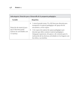 Subcategoría: Dotación para el desarrollo de la propuesta pedagógica
Variable Requisitos
Dotación de material para
que el docente pueda
realizar las actividades con
15 familias
• 1 morral grande (entre 70 y 80 litros) por docente para
transportar el material pedagógico de apoyo de los
encuentros y el kit viajero.
• 1 kit viajero de material de apoyo pedagógico por
docente que debe contener material pedagógico
(lenguajes expresivos), de apoyo y de consumo para la
realización de las diversas actividades en los hogares con
los niños y sus familias
138 Anexo- 1
 