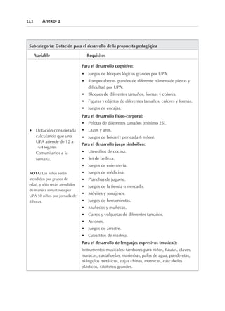 Subcategoría: Dotación para el desarrollo de la propuesta pedagógica
Variable Requisitos
• Dotación considerada
calculando que una
UPA atiende de 12 a
16 Hogares
Comunitarios a la
semana.
NOTA: Los niños serán
atendidos por grupos de
edad, y sólo serán atendidos
de manera simultánea por
UPA 50 niños por jornada de
8 horas.
Para el desarrollo cognitivo:
• Juegos de bloques lógicos grandes por UPA.
• Rompecabezas grandes de diferente número de piezas y
dificultad por UPA.
• Bloques de diferentes tamaños, formas y colores.
• Figuras y objetos de diferentes tamaños, colores y formas.
• Juegos de encajar.
Para el desarrollo físico-corporal:
• Pelotas de diferentes tamaños (mínimo 25).
• Lazos y aros.
• Juegos de bolos (1 por cada 6 niños).
Para el desarrollo juego simbólico:
• Utensilios de cocina.
• Set de belleza.
• Juegos de enfermería.
• Juegos de médicina.
• Planchas de juguete.
• Juegos de la tienda o mercado.
• Móviles y sonajeros.
• Juegos de herramientas.
• Muñecos y muñecas.
• Carros y volquetas de diferentes tamaños.
• Aviones.
• Juegos de arrastre.
• Caballitos de madera.
Para el desarrollo de lenguajes expresivos (musical):
Instrumentos musicales: tambores para niños, flautas, claves,
maracas, castañuelas, marimbas, palos de agua, panderetas,
triángulos metálicos, cajas chinas, matracas, cascabeles
plásticos, xilófonos grandes.
142 Anexo- 2
 