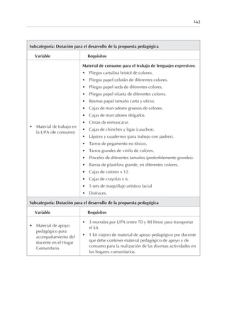 Subcategoría: Dotación para el desarrollo de la propuesta pedagógica
Variable Requisitos
• Material de trabajo en
la UPA (de consumo)
Material de consumo para el trabajo de lenguajes expresivos:
• Pliegos cartulina bristol de colores.
• Pliegos papel celofán de diferentes colores.
• Pliegos papel seda de diferentes colores.
• Pliegos papel silueta de diferentes colores.
• Resmas papel tamaño carta y oficio.
• Cajas de marcadores gruesos de colores.
• Cajas de marcadores delgados.
• Cintas de enmascarar.
• Cajas de chinches y ligas (cauchos).
• Lápices y cuadernos (para trabajo con padres).
• Tarros de pegamento no tóxico.
• Tarros grandes de vinilo de colores.
• Pinceles de diferentes tamaños (preferiblemente grandes).
• Barras de plastilina grande, en diferentes colores.
• Cajas de colores x 12.
• Cajas de crayolas x 6.
• 5 sets de maquillaje artístico facial
• Disfraces.
Subcategoría: Dotación para el desarrollo de la propuesta pedagógica
Variable Requisitos
• Material de apoyo
pedagógico para
acompañamiento del
docente en el Hogar
Comunitario
• 3 morrales por UPA (entre 70 y 80 litros) para transportar
el kit.
• 1 kit viajero de material de apoyo pedagógico por docente
que debe contener material pedagógico de apoyo y de
consumo para la realización de las diversas actividades en
los hogares comunitarios.
143
 