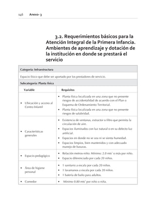 3.2. Requerimientos básicos para la
Atención Integral de la Primera Infancia.
Ambientes de aprendizaje y dotación de
la institución en donde se prestará el
servicio
Categoría: Infraestructura
Espacio físico que debe ser aportado por los prestadores de servicio.
Subcategoría: Planta física
Variable Requisitos
• Ubicación y acceso al
Centro Infantil
• Planta física localizada en una zona que no presente
riesgos de accidentalidad de acuerdo con el Plan o
Esquema de Ordenamiento Territorial.
• Planta física localizada en una zona que no presente
riesgos de salubridad.
• Características
generales
• Existencia de ventanas, extractor o filtro que permita la
circulación de aire.
• Espacios iluminados con luz natural o en su defecto luz
artificial.
• Espacios en donde no se vea ni se sienta humedad.
• Espacios limpios, bien mantenidos y con adecuado
manejo de basuras.
• Espacio pedagógico
• Relación metros-niño: Mínimo: 2.0 mts2
o más por niño.
• Espacio diferenciado por cada 20 niños.
• Área de higiene
personal
• 1 sanitario a escala por cada 20 niños.
• 1 lavamanos a escala por cada 20 niños.
• 1 batería de baño para adultos.
• Comedor • Mínimo 0.80 mts2
por niño o niña.
146 Anexo- 3
 