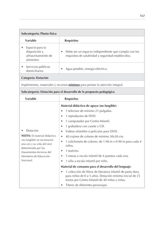 147
Subcategoría: Planta física
Variable Requisitos
• Espacio para la
disposición y
almacenamiento de
alimentos
• Debe ser un espacio independiente que cumpla con los
requisitos de salubridad y seguridad establecidos.
• Servicios públicos
domiciliarios
• Agua potable, energía eléctrica.
Categoría: Dotación
Implementos, materiales y recursos mínimos para prestar la atención integral.
Subcategoría: Dotación para el desarrollo de la propuesta pedagógica
Variable Requisitos
• Dotación
NOTA: El material didáctico
(no fungible) se reconocerá
una vez y su vida útil será
determinada por los
lineamientos técnicos del
Ministerio de Educación
Nacional.
Material didáctico de apoyo (no fungible):
• 1 televisor de mínimo 21 pulgadas.
• 1 reproductor de DVD.
• 1 computador por Centro Infantil.
• 1 grabadora con casete y CD.
• Videos infantiles o películas para DVD.
• 40 cojines de colores de mínimo 30x30 cm.
• 1 colchoneta de colores, de 1.90 m x 0.90 m para cada 4
niños.
• 1 teatrino.
• 5 mesas a escala infantil de 4 puestos cada una.
• 1 silla a escala infantil por niño.
Material de consumo para el desarrollo del lenguaje:
• 1 colección de libros de literatura infantil de pasta dura,
para niños de 0 a 5 años. Dotación mínima inicial de 25
textos por Centro Infantil de 40 niños y niñas.
• Títeres de diferentes personajes.
 