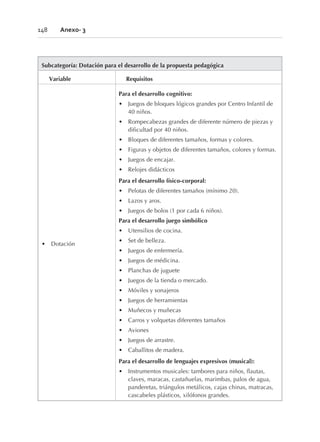 148 Anexo- 3
Subcategoría: Dotación para el desarrollo de la propuesta pedagógica
Variable Requisitos
• Dotación
Para el desarrollo cognitivo:
• Juegos de bloques lógicos grandes por Centro Infantil de
40 niños.
• Rompecabezas grandes de diferente número de piezas y
dificultad por 40 niños.
• Bloques de diferentes tamaños, formas y colores.
• Figuras y objetos de diferentes tamaños, colores y formas.
• Juegos de encajar.
• Relojes didácticos
Para el desarrollo físico-corporal:
• Pelotas de diferentes tamaños (mínimo 20).
• Lazos y aros.
• Juegos de bolos (1 por cada 6 niños).
Para el desarrollo juego simbólico
• Utensilios de cocina.
• Set de belleza.
• Juegos de enfermería.
• Juegos de médicina.
• Planchas de juguete
• Juegos de la tienda o mercado.
• Móviles y sonajeros
• Juegos de herramientas
• Muñecos y muñecas
• Carros y volquetas diferentes tamaños
• Aviones
• Juegos de arrastre.
• Caballitos de madera.
Para el desarrollo de lenguajes expresivos (musical):
• Instrumentos musicales: tambores para niños, flautas,
claves, maracas, castañuelas, marimbas, palos de agua,
panderetas, triángulos metálicos, cajas chinas, matracas,
cascabeles plásticos, xilófonos grandes.
 
