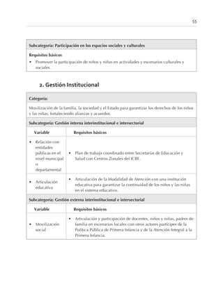 Subcategoría: Participación en los espacios sociales y culturales
Requisitos básicos
• Promover la participación de niños y niñas en actividades y escenarios culturales y
sociales.
2. Gestión Institucional
Categoría:
Movilización de la familia, la sociedad y el Estado para garantizar los derechos de los niños
y las niñas, fortaleciendo alianzas y acuerdos.
Subcategoría: Gestión interna interinstitucional e intersectorial
Variable Requisitos básicos
• Relación con
entidades
públicas en el
nivel municipal
o
departamental
• Plan de trabajo coordinado entre Secretarías de Educación y
Salud con Centros Zonales del ICBF.
• Articulación
educativa
• Articulación de la Modalidad de Atención con una institución
educativa para garantizar la continuidad de los niños y las niñas
en el sistema educativo.
Subcategoría: Gestión externa interinstitucional e intersectorial
Variable Requisitos básicos
• Movilización
social
• Articulación y participación de docentes, niños y niñas, padres de
familia en escenarios locales con otros actores partícipes de la
Política Pública de Primera Infancia y de la Atención Integral a la
Primera Infancia.
55
 