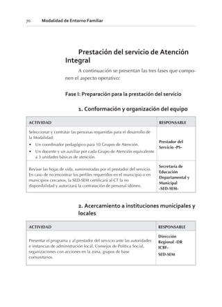 Prestación del servicio de Atención
Integral
A continuación se presentan las tres fases que compo-
nen el aspecto operativo:
Fase I: Preparación para la prestación del servicio
1. Conformación y organización del equipo
ACTIVIDAD RESPONSABLE
Seleccionar y contratar las personas requeridas para el desarrollo de
la Modalidad:
• Un coordinador pedagógico para 10 Grupos de Atención.
• Un docente y un auxiliar por cada Grupo de Atención equivalente
a 3 unidades básicas de atención.
Prestador del
Servicio -PS-
Revisar las hojas de vida, suministradas por el prestador del servicio.
En caso de no encontrar los perfiles requeridos en el municipio o en
municipios cercanos, la SED-SEM certificará al CT la no
disponibilidad y autorizará la contratación de personal idóneo.
Secretaría de
Educación
Departamental y
Municipal
-SED-SEM-
2. Acercamiento a instituciones municipales y
locales
ACTIVIDAD RESPONSABLE
Presentar el programa y al prestador del servicio ante las autoridades
e instancias de administración local, Consejos de Política Social,
organizaciones con acciones en la zona, grupos de base
comunitarios.
Dirección
Regional -DR
ICBF-
SED-SEM
70 Modalidad de Entorno Familiar
 