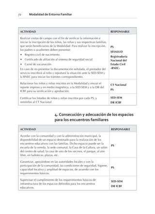 72 Modalidad de Entorno Familiar
ACTIVIDAD RESPONSABLE
Realizar visitas de campo con el fin de verificar la información e
iniciar la inscripción de los niños, las niñas y sus respectivas familias,
que serán beneficiarios de la Modalidad. Para realizar la inscripción,
los padres o acudientes deben presentar:
• Registro civil de nacimiento.
• Certificado de afiliación al sistema de seguridad social.
• Carné de vacunación.
En caso de no presentar la documentación señalada, el prestador del
servicio inscribirá al niño y reportará la situación ante la SED-SEM y
la RNEC para iniciar los trámites correspondientes.
PS
SESALUD
Registraduría
Nacional del
Estado Civil
-RNEC-
Relacionar los niños y niñas inscritos en la Modalidad y enviar el
reporte impreso y en medio magnético, a la SED-SEM y a la DR del
ICBF para su verificación y aprobación.
CT Nacional
PS
Certificar los listados de niños y niñas inscritos por cada PS, y
remitirlos al CT Nacional.
SED-SEM
DR ICBF
4. Consecución y adecuación de los espacios
para los encuentros familiares
ACTIVIDAD RESPONSABLE
Acordar con la comunidad y con la administración municipal, la
disponibilidad de un espacio destinado para la realización de los
encuentros educativos con las familias. Dicho espacio puede ser la
escuela de la vereda, la sede comunal, la Casa de la Cultura, un salón
del centro de salud, la casa de uno de los vecinos, el parque, al aire
libre, en ludotecas, plazas, etc.
PS
Garantizar, apoyándose en las autoridades locales y con la
participación de la comunidad, las condiciones de seguridad, higiene,
capacidad locativa y amplitud de espacios, de acuerdo con los
requerimientos básicos.
PS
Supervisar el cumplimiento de los requerimientos básicos de
infraestructura de los espacios definidos para los encuentros
educativos.
SED-SEM
DR ICBF
 