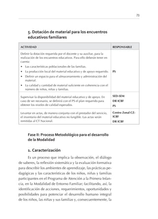 73
5. Dotación de material para los encuentros
educativos familiares
ACTIVIDAD RESPONSABLE
Definir la dotación requerida por el docente y su auxiliar, para la
realización de los encuentros educativos. Para ello deberán tener en
cuenta:
• Las características poblacionales de las familias.
• La producción local del material educativo y de apoyo requerido.
• Definir un espacio para el almacenamiento y administración del
material.
• La calidad y cantidad de material suficiente en coherencia con el
número de niños, niñas y familias.
PS
Supervisar la disponibilidad del material educativo y de apoyo. En
caso de ser necesario, se definirá con el PS el plan requerido para
obtener los niveles de calidad esperados.
SED-SEM
DR ICBF
PS
Levantar en actas, de manera conjunta con el prestador del servicio,
el inventario del material educativo no fungible. Las actas serán
remitidas al CT Nacional.
Centro Zonal CZ-
ICBF
DR ICBF
Fase II: Proceso Metodológico para el desarrollo
de la Modalidad
1. Caracterización
Es un proceso que implica la observación, el diálogo
de saberes, la reflexión sistemática y la evaluación formativa
para describir los ambientes de aprendizaje, las prácticas pe-
dagógicas y las características de los niños, niñas y familias
participantes en el Programa de Atención a la Primera Infan-
cia, en la Modalidad de Entorno Familiar; facilitando, así, la
identificación de acciones, requerimientos, oportunidades y
posibilidades para potenciar el desarrollo humano integral
de los niños, las niñas y sus familias y, consecuentemente, la
 