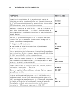 ACTIVIDAD RESPONSABLE
Supervisar el cumplimiento de los requerimientos básicos de
infraestructura de los espacios definidos para el establecimiento de
la UPA. El incumplimiento de dichos requerimientos se reportará al
CT Nacional para tomar los correctivos necesarios.
SED-SEM
DR ICBF
Identificar y definir los HCB que estarán a cargo de cada uno de los
4 docentes, agrupando entre 3 y 4 HCB por cada uno de ellos. Se
tendrán en cuenta criterios de cercanía entre los Hogares asignados
a cada docente.
PS
Inscribir los grupos de niños y niñas con las respectivas madres
comunitarias, que los atenderán. Para realizar la inscripción, los
padres o acudientes deben presentar:
• Registro civil de nacimiento.
• Certificado de afiliación al sistema de Seguridad Social.
• Carné de vacunación.
En caso de no presentar la documentación señalada, el prestador del
servicio inscribirá al niño y reportará la situación ante la SED-SEM y
la RNEC para iniciar los trámites correspondientes.
PS
SESALUD
RNEC
Relacionar a los niños y niñas inscritos en la Modalidad y enviar el
reporte impreso y en medio magnético, a la SED-SEM y a la DR del
ICBF para su verificación y aprobación.
PS
CT Nacional
Certificar los listados de niños y niñas inscritos por cada prestador
del servicio y remitirlos al CT Nacional.
Este es un requisito indispensable para autorizar el primer pago del
prestador del servicio.
SED-SEM
DR ICBF
Acordar con las madres comunitarias y el CZ ICBF los horarios y
dinámicas para la realización de los encuentros educativos en la
UPA, las visitas de acompañamiento a los HCB y demás actividades
derivadas del desarrollo de la Modalidad. Estos acuerdos serán
formalizados mediante actas de compromiso con las madres
comunitarias y deben quedar registradas en el CZ ICBF.
PS
CZ ICBF
94 Modalidad de Entorno Comunitario
 