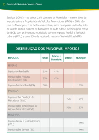 20   Confederação Nacional dos Servidores Públicos




     Serviços (ICMS) – os outros 25% vão para os Municípios – e com 50% do
     Imposto sobre a Propriedade de Veículos Automotores (IPVA) – 50% vão
     para os Municípios. E as Prefeituras contam, além do repasse da União, feito
     de acordo com o número de habitantes de cada cidade, definido pelo censo
     do IBGE, com os impostos municipais como o Imposto Predial e Territorial
     Urbano (IPTU) e com 50% da receita do Imposto Territorial Rural (ITR).



                DISTRIBUIÇÃO DOS PRINCIPAIS IMPOSTOS

                                                             Estados e
      IMPOSTOS                                       União                Estados   Municípios
                                                             Municípios

      FEDERAIS

      Imposto de Renda (IR)                          53%        47%

      Imposto sobre Produtos
                                                     53%        47%
      Industrializados (IPI)

      Imposto Territorial Rural (ITR)                50%                              50%

      ESTADUAIS

      Imposto sobre Circulação de
                                                                           75%        25%
      Mercadorias (ICMS)

      Imposto sobre a Propriedade de
                                                                           50%        50%
      Veículos Automotores (IPVA)

      MUNICIPAIS

      Imposto Predial e Territorial Urbano
                                                                                      100%
      (IPTU)

      Imposto sobre Serviços (ISS)                                                    100%
 