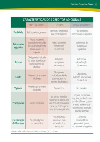 Entenda o Orçamento Público   23




               Características dos créditos adicionais
                   Suplementares                Especiais             Extraordinários

                                          Atender a programas           Para despesas
  Finalidade     Reforço do orçamento
                                           não contemplados         imprevisíveis e urgentes

                    Feita a posteriori,
                  podendo ser incluída       Feita a posteriori,         Independe de
 Autorização
                  na Lei de Orçamento           sempre em                  autorização
  legislativa
                    Anual ou em lei             lei especial                legislativa
                         especial

                  Obrigatório, indicado
                                                Indicação                  Independe
                  na lei de autorização
   Recurso                                     obrigatória                de indicação
                   ou no decreto de
                                               de recursos                de recursos
                         abertura

                                               Obrigatório,
                                                                           Obrigatório,
                  No exercício em que       indicado na lei de
    Limite                                                            indicado no exercício
                       foi aberto            autorização e no
                                                                           de abertura
                                           decreto de abertura
                  No exercício em que
   Vigência                                    No exercício               No exercício
                       foi aberto

                                                                       Só para o exercício
                                            Só para o exercício
                                                                     seguinte, se aberto em
                                          seguinte, se aberto em
                                                                     um dos últimos quatro
 Prorrogação        Jamais permitida      um dos últimos quatro
                                                                       meses, e desde que
                                           meses, e desde que a
                                                                      o decreto de abertura
                                          lei autorize ou permita
                                                                         assim o permita

                                              Para projetos e              Despesas
 Classificação      Só para objetos           atividades com             orçamentárias
 de Despesas         ou elementos              indicação dos           para cobrir gastos
                                                 elementos           imprevisíveis e urgentes
Fonte: adaptado de Machado Jr. e Reis (2003:120)
 