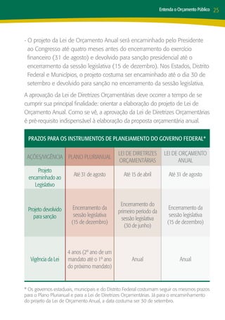 Entenda o Orçamento Público   25



- O projeto da Lei de Orçamento Anual será encaminhado pelo Presidente
  ao Congresso até quatro meses antes do encerramento do exercício
  financeiro (31 de agosto) e devolvido para sanção presidencial até o
  encerramento da sessão legislativa (15 de dezembro). Nos Estados, Distrito
  Federal e Municípios, o projeto costuma ser encaminhado até o dia 30 de
  setembro e devolvido para sanção no encerramento da sessão legislativa.
A aprovação da Lei de Diretrizes Orçamentárias deve ocorrer a tempo de se
cumprir sua principal finalidade: orientar a elaboração do projeto de Lei de
Orçamento Anual. Como se vê, a aprovação da Lei de Diretrizes Orçamentárias
é pré-requisito indispensável à elaboração da proposta orçamentária anual.


 Prazos para os instrumentos de planejamento do Governo Federal*

                                             Lei de Diretrizes        Lei de Orçamento
 Ações/vigência Plano Plurianual
                                             Orçamentárias                   Anual
      Projeto
                       Até 31 de agosto         Até 15 de abril          Até 31 de agosto
  encaminhado ao
     Legislativo


                                              Encerramento do
 Projeto devolvido     Encerramento da                                   Encerramento da
                                             primeiro período da
    para sanção        sessão legislativa                                sessão legislativa
                                               sessão legislativa
                      (15 de dezembro)                                  (15 de dezembro)
                                                (30 de junho)



                     4 anos (2º ano de um
   Vigência da Lei   mandato até o 1º ano           Anual                     Anual
                     do próximo mandato)


* Os governos estaduais, municipais e do Distrito Federal costumam seguir os mesmos prazos
para o Plano Plurianual e para a Lei de Diretrizes Orçamentárias. Já para o encaminhamento
do projeto da Lei de Orçamento Anual, a data costuma ser 30 de setembro.
 