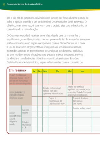 28   Confederação Nacional dos Servidores Públicos




     até o dia 30 de setembro, reivindicações devem ser feitas durante o mês de
     julho e agosto, quando a Lei de Diretrizes Orçamentárias já foi aprovada. O
     objetivo, mais uma vez, é fazer com que o projeto siga para o Legislativo já
     considerando a reivindicação.

     O Orçamento poderá receber emendas, desde que se mantenha o
     equilíbrio orçamentário previsto no seu projeto de lei. As emendas somente
     serão aprovadas caso sejam compatíveis com o Plano Plurianual e com
     a Lei de Diretrizes Orçamentárias; indiquem os recursos necessários,
     admitidos apenas os provenientes de anulação de despesa, excluídas
     as que incidam sobre dotações para pessoal e seus encargos, serviço
     da dívida e transferências tributárias constitucionais para Estados,
     Distrito Federal e Municípios; sejam relacionadas com a correção de


       Em resumo                      Jan Fev Mar                   Abr            Mai             Jun
        PlANo PlURIANUAl
        (Vigência: 4 anos – do 2º
        ano de um mandato ao 1°
        ano do mandato seguinte)
                                                                                   Análise por comissão
                                                     Estudos no Executivo /
                                                                                   legislativa e apresentação de
                                                     Período bom para
        lEI DE DIRETRIzES                                                          emendas / Período bom para
                                                     apresentar reivindicações
        oRçAMENTáRIAS                                                              apresentar reivindicações
        (Vigência: anual)                                  Projeto é                       Projeto é devolvido
                                                           encaminhado ao                  para sanção
                                                           legislativo (até 15/04)         (até 30/06)

                                                                                         Estudos no Executivo /
                        governo
        lEI DE          Federal
        oRçAMENTo
        ANUAl
        (Vigência: Estados,
        anual)     Municípios
                   e DF
 