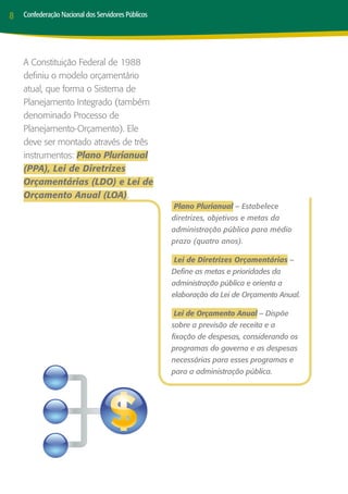 8   Confederação Nacional dos Servidores Públicos




    A Constituição Federal de 1988
    definiu o modelo orçamentário
    atual, que forma o Sistema de
    Planejamento Integrado (também
    denominado Processo de
    Planejamento-Orçamento). Ele
    deve ser montado através de três
    instrumentos: Plano Plurianual
    (PPA), Lei de Diretrizes
    Orçamentárias (LDO) e Lei de
    Orçamento Anual (LOA).
                                                    Plano Plurianual – Estabelece
                                                    diretrizes, objetivos e metas da
                                                    administração pública para médio
                                                    prazo (quatro anos).

                                                    Lei de Diretrizes Orçamentárias –
                                                    Define as metas e prioridades da
                                                    administração pública e orienta a
                                                    elaboração da Lei de Orçamento Anual.

                                                    Lei de Orçamento Anual – Dispõe
                                                    sobre a previsão de receita e a
                                                    fixação de despesas, considerando os
                                                    programas do governo e as despesas
                                                    necessárias para esses programas e
                                                    para a administração pública.
 