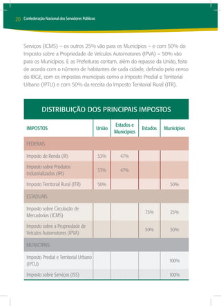 20   Confederação Nacional dos Servidores Públicos




     Serviços (ICMS) – os outros 25% vão para os Municípios – e com 50% do
     Imposto sobre a Propriedade de Veículos Automotores (IPVA) – 50% vão
     para os Municípios. E as Prefeituras contam, além do repasse da União, feito
     de acordo com o número de habitantes de cada cidade, definido pelo censo
     do IBGE, com os impostos municipais como o Imposto Predial e Territorial
     Urbano (IPTU) e com 50% da receita do Imposto Territorial Rural (ITR).



                DISTRIBUIÇÃO DOS PRINCIPAIS IMPOSTOS

                                                             Estados e
      IMPOSTOS                                       União                Estados   Municípios
                                                             Municípios

      FEDERAIS

      Imposto de Renda (IR)                          53%        47%

      Imposto sobre Produtos
                                                     53%        47%
      Industrializados (IPI)

      Imposto Territorial Rural (ITR)                50%                              50%

      ESTADUAIS

      Imposto sobre Circulação de
                                                                           75%        25%
      Mercadorias (ICMS)

      Imposto sobre a Propriedade de
                                                                           50%        50%
      Veículos Automotores (IPVA)

      MUNICIPAIS

      Imposto Predial e Territorial Urbano
                                                                                      100%
      (IPTU)

      Imposto sobre Serviços (ISS)                                                    100%
 