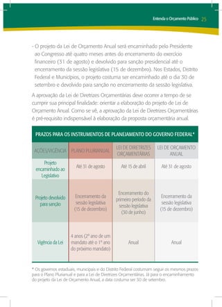 Entenda o Orçamento Público   25



- O projeto da Lei de Orçamento Anual será encaminhado pelo Presidente
  ao Congresso até quatro meses antes do encerramento do exercício
  financeiro (31 de agosto) e devolvido para sanção presidencial até o
  encerramento da sessão legislativa (15 de dezembro). Nos Estados, Distrito
  Federal e Municípios, o projeto costuma ser encaminhado até o dia 30 de
  setembro e devolvido para sanção no encerramento da sessão legislativa.
A aprovação da Lei de Diretrizes Orçamentárias deve ocorrer a tempo de se
cumprir sua principal finalidade: orientar a elaboração do projeto de Lei de
Orçamento Anual. Como se vê, a aprovação da Lei de Diretrizes Orçamentárias
é pré-requisito indispensável à elaboração da proposta orçamentária anual.


 Prazos para os instrumentos de planejamento do Governo Federal*

                                             Lei de Diretrizes        Lei de Orçamento
 Ações/vigência Plano Plurianual
                                             Orçamentárias                   Anual
      Projeto
                       Até 31 de agosto         Até 15 de abril          Até 31 de agosto
  encaminhado ao
     Legislativo


                                              Encerramento do
 Projeto devolvido     Encerramento da                                   Encerramento da
                                             primeiro período da
    para sanção        sessão legislativa                                sessão legislativa
                                               sessão legislativa
                      (15 de dezembro)                                  (15 de dezembro)
                                                (30 de junho)



                     4 anos (2º ano de um
   Vigência da Lei   mandato até o 1º ano           Anual                     Anual
                     do próximo mandato)


* Os governos estaduais, municipais e do Distrito Federal costumam seguir os mesmos prazos
para o Plano Plurianual e para a Lei de Diretrizes Orçamentárias. Já para o encaminhamento
do projeto da Lei de Orçamento Anual, a data costuma ser 30 de setembro.
 