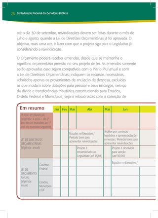 28   Confederação Nacional dos Servidores Públicos




     até o dia 30 de setembro, reivindicações devem ser feitas durante o mês de
     julho e agosto, quando a Lei de Diretrizes Orçamentárias já foi aprovada. O
     objetivo, mais uma vez, é fazer com que o projeto siga para o Legislativo já
     considerando a reivindicação.

     O Orçamento poderá receber emendas, desde que se mantenha o
     equilíbrio orçamentário previsto no seu projeto de lei. As emendas somente
     serão aprovadas caso sejam compatíveis com o Plano Plurianual e com
     a Lei de Diretrizes Orçamentárias; indiquem os recursos necessários,
     admitidos apenas os provenientes de anulação de despesa, excluídas
     as que incidam sobre dotações para pessoal e seus encargos, serviço
     da dívida e transferências tributárias constitucionais para Estados,
     Distrito Federal e Municípios; sejam relacionadas com a correção de


       Em resumo                      Jan Fev Mar                   Abr            Mai             Jun
        PlANo PlURIANUAl
        (Vigência: 4 anos – do 2º
        ano de um mandato ao 1°
        ano do mandato seguinte)
                                                                                   Análise por comissão
                                                     Estudos no Executivo /
                                                                                   legislativa e apresentação de
                                                     Período bom para
        lEI DE DIRETRIzES                                                          emendas / Período bom para
                                                     apresentar reivindicações
        oRçAMENTáRIAS                                                              apresentar reivindicações
        (Vigência: anual)                                  Projeto é                       Projeto é devolvido
                                                           encaminhado ao                  para sanção
                                                           legislativo (até 15/04)         (até 30/06)

                                                                                         Estudos no Executivo /
                        governo
        lEI DE          Federal
        oRçAMENTo
        ANUAl
        (Vigência: Estados,
        anual)     Municípios
                   e DF
 