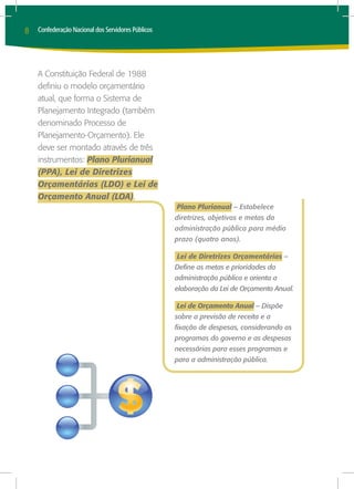 8   Confederação Nacional dos Servidores Públicos




    A Constituição Federal de 1988
    definiu o modelo orçamentário
    atual, que forma o Sistema de
    Planejamento Integrado (também
    denominado Processo de
    Planejamento-Orçamento). Ele
    deve ser montado através de três
    instrumentos: Plano Plurianual
    (PPA), Lei de Diretrizes
    Orçamentárias (LDO) e Lei de
    Orçamento Anual (LOA).
                                                    Plano Plurianual – Estabelece
                                                    diretrizes, objetivos e metas da
                                                    administração pública para médio
                                                    prazo (quatro anos).

                                                    Lei de Diretrizes Orçamentárias –
                                                    Define as metas e prioridades da
                                                    administração pública e orienta a
                                                    elaboração da Lei de Orçamento Anual.

                                                    Lei de Orçamento Anual – Dispõe
                                                    sobre a previsão de receita e a
                                                    fixação de despesas, considerando os
                                                    programas do governo e as despesas
                                                    necessárias para esses programas e
                                                    para a administração pública.
 