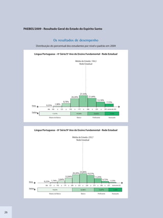 26
PAEBES/2009 - Resultado Geral do Estado do Espírito Santo
Os resulttados de desemmpenho
Distribuição do percentual dos estudantes por nível e padrão em 2009
Língua Portuguesa – 4ª Série/5º Ano do Ensino Fundamental - Rede Estadual
Níveis
Padrões
11,01% 47,64% 33,62% 7,73%
Abaixo do Básico Básico Proficiente Avançado
Até 100 a 125 a 150 a 175 a 200 a 225 a 250 acima de 250
0,25%
1,98%
8,78%
20,29%
27,35%
21,44%
12,18%
7,73%
Média do Estado: 194,3
Rede Estadual
Língua Portuguesa – 8ª Série/9º Ano do Ensino Fundamental - Rede Estadual
Níveis
Padrões
19,63% 62,86% 15,97% 1,53%
Abaixo do Básico Básico Proficiente Avançado
Até 125 a 150 a 175 a 200 a 225 a 250 a 275 a 300 a 325 acima de 325
0,22% 1,74%
5,64%
12,04%
20,20%
23,30%
19,37%
11,25%
Média do Estado: 235,7
Rede Estadual
4,72%
1,53%
SEDU_Guia Enisno Fundamental.indd 26 10/12/2010 15:00:13
 