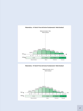 27
Matemática – 4ª Série/5º Ano do Ensino Fundamental - Rede Estadual
Níveis
Padrões
35,48% 38,16% 20,61% 5,75%
Abaixo do Básico Básico Proficiente Avançado
Até 100 a 125 a 150 a 175 a 200 a 225 a 250 acima de 250
4,62%
12,07%
18,80%
20,96%
17,19%
13,54%
7,07% 5,75%
Média do Estado: 196,2
Rede Estadual
Matemática – 8ª Série/9º Ano do Ensino Fundamental - Rede Estadual
Níveis
Padrões
37,47% 51,22% 9,91% 1,40%
Abaixo do Básico Básico Proficiente Avançado
Média do Estado: 241,2
Rede Estadual
Até 150 a 175 a 200 a 225 a 250 a 275 a 300 a 325 a 350 acima de 350
2,58%
5,45%
11,46%
17,98%
20,81%
17,87%
12,54%
7,24%
2,67% 1,40%
SEDU_Guia Enisno Fundamental.indd 27 10/12/2010 15:00:13
 