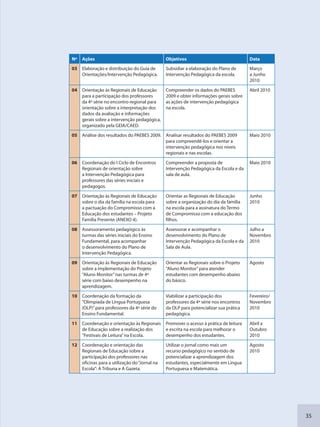 35
Nº Ações Objetivos Data
03 Elaboração e distribuição do Guia de
Orientações/Intervenção Pedagógica.
Subsidiar a elaboração do Plano de
Intervenção Pedagógica da escola.
Março
a Junho
2010
04 Orientação às Regionais de Educação
para a participação dos professores
da 4ª série no encontro regional para
orientação sobre a interpretação dos
dados da avaliação e informações
gerais sobre a intervenção pedagógica,
organizado pela GEIA/CAED.
Compreender os dados do PAEBES
2009 e obter informações gerais sobre
as ações de intervenção pedagógica
na escola.
Abril 2010
05 Análise dos resultados do PAEBES 2009. Analisar resultados do PAEBES 2009
para compreendê-los e orientar a
intervenção pedagógica nos níveis
regionais e nas escolas.
Maio 2010
06 Coordenação do I Ciclo de Encontros
Regionais de orientação sobre
a Intervenção Pedagógica para
professores das séries iniciais e
pedagogos.
Compreender a proposta de
Intervenção Pedagógica da Escola e da
sala de aula.
Maio 2010
07 Orientação às Regionais de Educação
sobre o dia da família na escola para
a pactuação do Compromisso com a
Educação dos estudantes – Projeto
Família Presente (ANEXO 4).
Orientar as Regionais de Educação
sobre a organização do dia da família
na escola para a assinatura do Termo
de Compromisso com a educação dos
filhos.
Junho
2010
08 Assessoramento pedagógico às
turmas das séries iniciais do Ensino
Fundamental, para acompanhar
o desenvolvimento do Plano de
Intervenção Pedagógica.
Assessorar e acompanhar o
desenvolvimento do Plano de
Intervenção Pedagógica da Escola e da
Sala de Aula.
Julho a
Novembro
2010
09 Orientação às Regionais de Educação
sobre a implementação do Projeto
“Aluno Monitor”nas turmas de 4ª
série com baixo desempenho na
aprendizagem.
Orientar as Regionais sobre o Projeto
“Aluno Monitor”para atender
estudantes com desempenho abaixo
do básico.
Agosto
10 Coordenação da formação da
“Olimpíada de Língua Portuguesa
(OLP)”para professores da 4ª série do
Ensino Fundamental.
Viabilizar a participação dos
professores da 4ª série nos encontros
da OLP para potencializar sua prática
pedagógica.
Fevereiro/
Novembro
2010
11 Coordenação e orientação às Regionais
de Educação sobre a realização dos
“Festivais de Leitura”na Escola.
Promover o acesso à prática de leitura
e escrita na escola para melhorar o
desempenho dos estudantes.
Abril a
Outubro
2010
12 Coordenação e orientação das
Regionais de Educação sobre a
participação dos professores nas
oficinas para a utilização do“Jornal na
Escola”: A Tribuna e A Gazeta.
Utilizar o jornal como mais um
recurso pedagógico no sentido de
potencializar a aprendizagem dos
estudantes, especialmente em Língua
Portuguesa e Matemática.
Agosto
2010
SEDU_Guia Enisno Fundamental.indd 35 10/12/2010 15:00:14
 