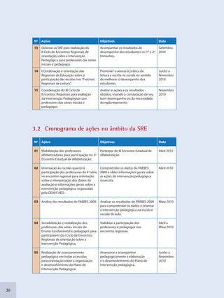 36
Nº Ações Objetivos Data
13 Orientar as SRE para realização do
II Ciclo de Encontros Regionais de
orientação sobre a Intervenção
Pedagógica para professores das séries
iniciais e pedagogos.
Acompanhar os resultados de
desempenho dos estudantes no 1º e 2º
trimestres.
Setembro
2010
14 Coordenação e orientação das
Regionais de Educação sobre a
participação das escolas nos“Festivais
Regionais de Leitura”.
Promover o acesso à prática de
leitura e escrita na escola no sentido
de melhorar o desempenho dos
estudantes.
Junho a
Novembro
2010
15 Coordenação do III Ciclo de
Encontros Regionais para avaliação
da Intervenção Pedagógica com
professores das séries iniciais e
pedagogos.
Avaliar as ações e os resultados
obtidos, visando à constatação de seu
bom desempenho ou da necessidade
de replanejamento.
Novembro
2010
3.2 Cronograma dee ações noo âmbito da SRE
Nº Ações Objetivos Data
01 Mobilização dos professores
alfabetizadores para participação no 3º
Encontro Estadual de Alfabetização.
Participar do III Encontro Estadual de
Alfabetização.
Abril 2010
02 Orientação às escolas quanto à
participação dos professores da 4ª série
no encontro regional para orientação
sobre a interpretação dos dados da
avaliação e informações gerais sobre a
intervenção pedagógica, organizado
pela GEIA/CAED.
Compreender os dados do PAEBES
2009 e obter informações gerais sobre
as ações de intervenção pedagógica
na escola.
Abril 2010
03 Análise dos resultados do PAEBES 2009. Analisar os resultados do PAEBES 2009
para compreender os dados e orientar
a intervenção pedagógica na escola e
na sala de aula.
Maio 2010
04 Sensibilização e mobilização dos
professores das séries iniciais do
Ensino Fundamental e pedagogos para
participarem do I Ciclo de Encontros
Regionais de orientação sobre a
Intervenção Pedagógica.
Viabilizar a participação dos
professores e pedagogos nos
encontros regionais.
Abril a
Maio 2010
05 Realização de assessoramento
pedagógico em todas as escolas
para orientação sobre a organização
e desenvolvimento do Plano de
Intervenção Pedagógica.
Assessorar e acompanhar
pedagogicamente a elaboração
e o desenvolvimento do Plano de
Intervenção pedagógica.
Junho a
Novembro
2010
SEDU_Guia Enisno Fundamental.indd 36 10/12/2010 15:00:14
 