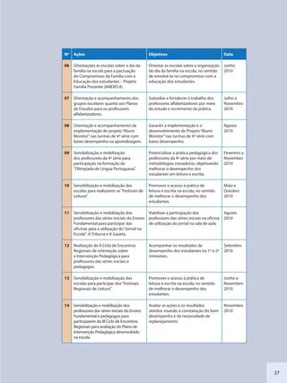 37
Nº Ações Objetivos Data
06 Orientações às escolas sobre o dia da
família na escola para a pactuação
do Compromisso da Família com a
Educação dos estudantes – Projeto
Família Presente (ANEXO 4).
Orientar as escolas sobre a organização
do dia da família na escola, no sentido
de envolvê-la no compromisso com a
educação dos estudantes.
Junho
2010
07 Orientação e acompanhamento dos
grupos escolares quanto aos Planos
de Estudos para os professores
alfabetizadores.
Subsidiar e fortalecer o trabalho dos
professores alfabetizadores por meio
do estudo e incremento da prática.
Julho a
Novembro
2010
08 Orientação e acompanhamento da
implementação do projeto“Aluno
Monitor”nas turmas de 4ª série com
baixo desempenho na aprendizagem.
Garantir a implementação e o
desenvolvimento do Projeto“Aluno
Monitor”nas turmas de 4ª série com
baixo desempenho.
Agosto
2010
09 Sensibilização e mobilização
dos professores da 4ª série para
participação na formação da
“Olimpíada de Língua Portuguesa”.
Potencializar a prática pedagógica dos
professores da 4ª série por meio de
metodologias inovadoras, objetivando
melhorar o desempenho dos
estudantes em leitura e escrita.
Fevereiro a
Novembro
2010
10 Sensibilização e mobilização das
escolas para realizarem os“Festivais de
Leitura”.
Promover o acesso à prática de
leitura e escrita na escola, no sentido
de melhorar o desempenho dos
estudantes.
Maio a
Outubro
2010
11 Sensibilização e mobilização dos
professores das séries iniciais do Ensino
Fundamental para participar das
oficinas para a utilização do“Jornal na
Escola”: A Tribuna e A Gazeta.
Viabilizar a participação dos
professores das séries iniciais na oficina
de utilização do jornal na sala de aula.
Agosto
2010
12 Realização do II Ciclo de Encontros
Regionais de orientação sobre
a Intervenção Pedagógica para
professores das séries iniciais e
pedagogos.
Acompanhar os resultados de
desempenho dos estudantes no 1º e 2º
trimestres.
Setembro
2010
13 Sensibilização e mobilização das
escolas para participar dos“Festivais
Regionais de Leitura”.
Promover o acesso à prática de
leitura e escrita na escola, no sentido
de melhorar o desempenho dos
estudantes.
Junho a
Novembro
2010
14 Sensibilização e mobilização dos
professores das séries iniciais do Ensino
Fundamental e pedagogos para
participarem do III Ciclo de Encontros
Regionais para avaliação do Plano de
Intervenção Pedagógica desenvolvido
na escola.
Avaliar as ações e os resultados
obtidos visando à constatação do bom
desempenho e da necessidade de
replanejamento.
Novembro
2010
SEDU_Guia Enisno Fundamental.indd 37 10/12/2010 15:00:14
 