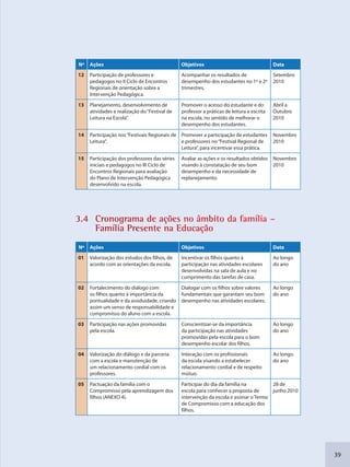 39
Nº Ações Objetivos Data
12 Participação de professores e
pedagogos no II Ciclo de Encontros
Regionais de orientação sobre a
Intervenção Pedagógica.
Acompanhar os resultados de
desempenho dos estudantes no 1º e 2º
trimestres.
Setembro
2010
13 Planejamento, desenvolvimento de
atividades e realização do“Festival de
Leitura na Escola”.
Promover o acesso do estudante e do
professor a práticas de leitura e escrita
na escola, no sentido de melhorar o
desempenho dos estudantes.
Abril a
Outubro
2010
14 Participação nos“Festivais Regionais de
Leitura”.
Promover a participação de estudantes
e professores no“Festival Regional de
Leitura”, para incentivar essa prática.
Novembro
2010
15 Participação dos professores das séries
iniciais e pedagogos no III Ciclo de
Encontros Regionais para avaliação
do Plano de Intervenção Pedagógica
desenvolvido na escola.
Avaliar as ações e os resultados obtidos
visando à constatação de seu bom
desempenho e da necessidade de
replanejamento.
Novembro
2010
3.4 Cronograma dee ações noo âmbito da famíliaa –
Famíliia Presentte na Educação
Nº Ações Objetivos Data
01 Valorização dos estudos dos filhos, de
acordo com as orientações da escola.
Incentivar os filhos quanto à
participação nas atividades escolares
desenvolvidas na sala de aula e no
cumprimento das tarefas de casa.
Ao longo
do ano
02 Fortalecimento do diálogo com
os filhos quanto à importância da
pontualidade e da assiduidade, criando
assim um senso de responsabilidade e
compromisso do aluno com a escola.
Dialogar com os filhos sobre valores
fundamentais que garantam seu bom
desempenho nas atividades escolares.
Ao longo
do ano
03 Participação nas ações promovidas
pela escola.
Conscientizar-se da importância
da participação nas atividades
promovidas pela escola para o bom
desempenho escolar dos filhos.
Ao longo
do ano
04 Valorização do diálogo e da parceria
com a escola e manutenção de
um relacionamento cordial com os
professores.
Interação com os profissionais
da escola visando a estabelecer
relacionamento cordial e de respeito
mútuo.
Ao longo
do ano
05 Pactuação da família com o
Compromisso pela aprendizagem dos
filhos (ANEXO 4).
Participar do dia da família na
escola para conhecer a proposta de
intervenção da escola e assinar o Termo
de Compromisso com a educação dos
filhos.
28 de
junho 2010
SEDU_Guia Enisno Fundamental.indd 39 10/12/2010 15:00:14
 