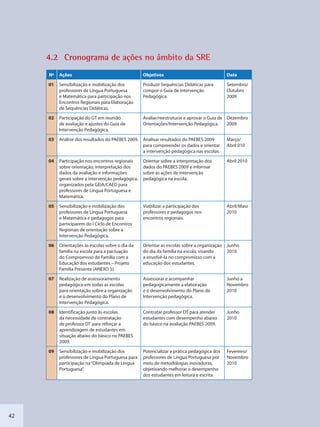 42
4.2 Cronograma dee ações noo âmbito da SRE
Nº Ações Objetivos Data
01 Sensibilização e mobilização dos
professores de Língua Portuguesa
e Matemática para participação nos
Encontros Regionais para Elaboração
de Sequências Didáticas.
Produzir Sequências Didáticas para
compor o Guia de Intervenção
Pedagógica.
Setembro/
Outubro
2009
02 Participação do GT em reunião
de avaliação e ajustes do Guia de
Intervenção Pedagógica.
Avaliar/reestruturar e aprovar o Guia de
Orientações/Intervenção Pedagógica.
Dezembro
2009
03 Análise dos resultados do PAEBES 2009. Analisar resultados do PAEBES 2009
para compreender os dados e orientar
a intervenção pedagógica nas escolas.
Março/
Abril 010
04 Participação nos encontros regionais
sobre orientação, interpretação dos
dados da avaliação e informações
gerais sobre a intervenção pedagógica,
organizados pela GEIA/CAED para
professores de Língua Portuguesa e
Matemática.
Orientar sobre a interpretação dos
dados do PAEBES 2009 e informar
sobre as ações de intervenção
pedagógica na escola.
Abril 2010
05 Sensibilização e mobilização dos
professores de Língua Portuguesa
e Matemática e pedagogos para
participarem do I Ciclo de Encontros
Regionais de orientação sobre a
Intervenção Pedagógica.
Viabilizar a participação dos
professores e pedagogos nos
encontros regionais.
Abril/Maio
2010
06 Orientações às escolas sobre o dia da
família na escola para a pactuação
do Compromisso da Família com a
Educação dos estudantes – Projeto
Família Presente (ANEXO 5).
Orientar as escolas sobre a organização
do dia da família na escola, visando
a envolvê-la no compromisso com a
educação dos estudantes.
Junho
2010
07 Realização de assessoramento
pedagógico em todas as escolas
para orientação sobre a organização
e o desenvolvimento do Plano de
Intervenção Pedagógica.
Assessorar e acompanhar
pedagogicamente a elaboração
e o desenvolvimento do Plano de
Intervenção pedagógica.
Junho a
Novembro
2010
08 Identificação junto às escolas
da necessidade de contratação
de professor DT para reforçar a
aprendizagem de estudantes em
situação abaixo do básico no PAEBES
2009.
Contratar professor DT para atender
estudantes com desempenho abaixo
do básico na avaliação PAEBES 2009.
Junho
2010
09 Sensibilização e mobilização dos
professores de Língua Portuguesa para
participação na“Olimpíada de Língua
Portuguesa”.
Potencializar a prática pedagógica dos
professores de Língua Portuguesa por
meio de metodologias inovadoras,
objetivando melhorar o desempenho
dos estudantes em leitura e escrita.
Fevereiro/
Novembro
2010
SEDU_Guia Enisno Fundamental.indd 42 10/12/2010 15:00:15
 