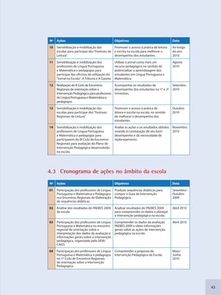 43
Nº Ações Objetivos Data
10 Sensibilização e mobilização das
escolas para participar dos“Festivais de
Leitura”.
Promover o acesso à prática de leitura
e escrita na escola para melhorar o
desempenho dos estudantes.
Ao longo
do ano
2010
11 Sensibilização e mobilização dos
professores de Língua Portuguesa
e Matemática e pedagogos para
participar das oficinas de utilização do
“Jornal na Escola”: A Tribuna e A Gazeta.
Utilizar o jornal como mais um
recurso pedagógico no sentido de
potencializar a aprendizagem dos
estudantes em Língua Portuguesa e
Matemática.
Agosto
2010
12 Realização do II Ciclo de Encontros
Regionais de orientação sobre a
Intervenção Pedagógica para professores
de Língua Portuguesa e Matemática e
pedagogos.
Acompanhar os resultados de
desempenho dos estudantes no 1º e 2º
trimestres.
Setembro
2010
13 Sensibilização e mobilização das
escolas para participar dos“Festivais
Regionais de Leitura”.
Promover o acesso à prática de
leitura e escrita na escola, no sentido
de melhorar o desempenho dos
estudantes.
Outubro
2010
14 Sensibilização e mobilização dos
professores de Língua Portuguesa
e Matemática e pedagogos para
participarem do III Ciclo de Encontros
Regionais para avaliação do Plano de
Intervenção Pedagógica desenvolvido
na escola.
Avaliar as ações e os resultados obtidos
visando à constatação de seu bom
desempenho e da necessidade de
replanejamento.
Novembro
2010
4.3 Cronograma dee ações noo âmbito da escola
Nº Ações Objetivos Data
01 Participação dos professores de Língua
Portuguesa e Matemática e Pedagogos
nos Encontros Regionais de Elaboração
de sequências didáticas.
Produzir sequências didáticas para
compor o Guia de Intervenção
Pedagógica.
Setembro/
Outubro
2009
02 Análise dos resultados do PAEBES 2009
da escola.
Analisar resultados do PAEBES 2009
para compreender os dados e planejar
a intervenção pedagógica na escola.
Abril 2010
03 Participação dos professores de Língua
Portuguesa e Matemática no encontro
regional de orientação sobre a
interpretação dos dados da avaliação e
informações gerais sobre a intervenção
pedagógica, organizado pela GEIA/
CAED.
Compreender os dados da avaliação
PAEBES 2009 e obter informações
gerais sobre as ações de intervenção
pedagógica na escola.
Abril 2010
04 Participação dos professores de Língua
Portuguesa e Matemática e pedagogos
no 1º Ciclo de Encontros Regionais
de orientação sobre a Intervenção
Pedagógica.
Compreender a proposta de
Intervenção Pedagógica da Escola.
Maio/
Junho
2010
SEDU_Guia Enisno Fundamental.indd 43 10/12/2010 15:00:15
 