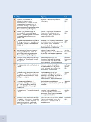 44
Nº Ações Objetivos Data
05 Organização do horário de
planejamento por área de
conhecimento por parte da equipe
pedagógica, em conjunto com os
professores de Língua Portuguesa e
Matemática, visando à organização do
Plano de Intervenção Pedagógica.
Organizar o Plano de Intervenção
Pedagógica.
Junho
2010
06 Identificação de necessidade de
contratação de professor DT para
reforçar a aprendizagem de estudantes
em situação abaixo do básico no
PAEBES 2009.
Solicitar a contratação de professor
DT para atender estudantes com
desempenho abaixo do básico na
avaliação PAEBES 2009.
Junho
2010
07 Convocação da família para pactuação
do Compromisso com a Educação dos
estudantes – Projeto Família Presente
(ANEXO 5).
Organizar o dia da família na escola, no
sentido de envolvê-la no compromisso
com a educação dos estudantes;
Apresentação do Plano de Intervenção
da Escola à família do estudante.
Junho
2010
08 Assessoramento/acompanhamento
pedagógico das turmas de 5ª a 8ª
séries sobre o desenvolvimento do
Plano de Intervenção Pedagógica.
Assessorar e acompanhar
pedagogicamente o desenvolvimento
do Plano de Intervenção Pedagógica.
Julho a
Novembro
2010
09 Participação dos professores de Língua
Portuguesa na“Olimpíada de Língua
Portuguesa”.
Viabilizar a participação dos
professores de Língua Portuguesa
nos encontros da OLP, objetivando
potencializar sua prática pedagógica.
Fevereiro/
Novembro
2010
10 Participação da escola nos“Festivais de
Leitura”.
Promover o acesso do estudante e
do professor a práticas de leitura e
escrita na escola, para melhorar o
desempenho dos estudantes.
Ao longo
do ano
2010
11 Participação dos professores de Língua
Portuguesa e Matemática nas oficinas
sobre a utilização do“Jornal na Escola”:
A Tribuna e A Gazeta.
Viabilizar a participação dos
professores de Língua Portuguesa e
Matemática nas oficinas de utilização
do jornal na sala de aula para
potencializar sua prática pedagógica.
Agosto
2010
12 Participação de pedagogos e
professores de Língua Portuguesa
no II Ciclo de Encontros Regionais
de orientação sobre a Intervenção
Pedagógica.
Acompanhar os resultados de
desempenho dos estudantes no 1º e 2º
trimestres.
Setembro
2010
13 Participação nos“Festivais Regionais de
Leitura”.
Promover a participação dos
estudantes e professores no Festival
Regional de leitura, para mobilizá-los
em relação a essa prática.
Outubro
2010
14 Participação dos professores de Língua
Portuguesa e Matemática e pedagogos
no III Ciclo de Encontros Regionais para
avaliação do Plano de Intervenção
Pedagógica desenvolvido na escola.
Avaliar as ações e os resultados obtidos
visando à constatação de seu bom
desempenho e da necessidade de
replanejamento.
Novembro
2010
SEDU_Guia Enisno Fundamental.indd 44 10/12/2010 15:00:15
 