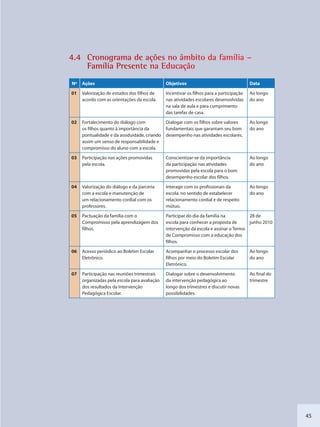 45
4.4 Cronograma dee ações noo âmbito da famíliaa –
Famíliia Presentte na Educação
Nº Ações Objetivos Data
01 Valorização de estudos dos filhos de
acordo com as orientações da escola.
Incentivar os filhos para a participação
nas atividades escolares desenvolvidas
na sala de aula e para cumprimento
das tarefas de casa.
Ao longo
do ano
02 Fortalecimento do diálogo com
os filhos quanto à importância da
pontualidade e da assiduidade, criando
assim um senso de responsabilidade e
compromisso do aluno com a escola.
Dialogar com os filhos sobre valores
fundamentais que garantam seu bom
desempenho nas atividades escolares.
Ao longo
do ano
03 Participação nas ações promovidas
pela escola.
Conscientizar-se da importância
da participação nas atividades
promovidas pela escola para o bom
desempenho escolar dos filhos.
Ao longo
do ano
04 Valorização do diálogo e da parceria
com a escola e manutenção de
um relacionamento cordial com os
professores.
Interagir com os profissionais da
escola, no sentido de estabelecer
relacionamento cordial e de respeito
mútuo.
Ao longo
do ano
05 Pactuação da família com o
Compromisso pela aprendizagem dos
filhos.
Participar do dia da família na
escola para conhecer a proposta de
intervenção da escola e assinar o Termo
de Compromisso com a educação dos
filhos.
28 de
junho 2010
06 Acesso periódico ao Boletim Escolar
Eletrônico.
Acompanhar o processo escolar dos
filhos por meio do Boletim Escolar
Eletrônico.
Ao longo
do ano
07 Participação nas reuniões trimestrais
organizadas pela escola para avaliação
dos resultados da Intervenção
Pedagógica Escolar.
Dialogar sobre o desenvolvimento
da intervenção pedagógica ao
longo dos trimestres e discutir novas
possibilidades.
Ao final do
trimestre
SEDU_Guia Enisno Fundamental.indd 45 10/12/2010 15:00:15
 