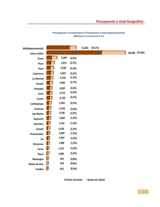 12
Presupuesto a nivel Geográfico
Presupuesto no Financiero ni Previsional a nivel departamental
(Millones S/ y Estructura %)
Tumbes
Madre de Dios
Moquegua
Pasco
Tacna
Amazonas
Ica
Huancavelica
Ucayali
Apurimac
Ayacucho
San Martin
Huanuco
Lambayeque
Loreto
Junin
Arequipa
Ancash
La Libertad
Cajamarca
Puno
Piura
Cusco
Lima y Callao
Multidepartamental
812
819
841
1,096
1,125
1,386
1,487
1,609
1,626
1,742
2,069
2,100
2,158
2,363
2,728
2,753
2,837
2,966
3,148
3,447
3,560
3,979
5,304
40,948
15,281
Gasto Corriente Gastos de Capital
(37,8%)
(3,3%)
(4,9%)
(14,1%)
(2,6%)
(2,6%)
(2,7%)
(2,9%)
(3,2%)
(2,5%)
(1,6%)
(2,2%)
(2,0%)
(1,9%)
(1,9%)
(1,3%)
(1,4%)
(1,5%)
(1,5%)
(0,8%)
(0,8%)
(0,8%)
(1,0%)
(1,0%)
(3,7%)
 