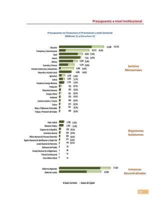 13
GobiernosLocales
GobiernosRegionales
FueroMilitarPolicial
TribunalConstitucional
ConsejoNacionaldelaMagistratura
DefensoriadelPueblo
JuradoNacionaldeElecciones
RegistroNacionaldeIdentificacionyEstadoCivil
OficinaNacionaldeProcesosElectorales
ContraloriaGeneral
CongresodelaRepública
MinisterioPúblico
PoderJudicial
TrabajoyPromocióndelEmpleo
MujeryPoblacionesVulnerables
Cultura
ComercioExterioryTurismo
Ambiental
EnergiayMinas
RelacionesExteriores
Producción
PresidenciaConsejoMinistros
Justicia
Agricultura
DesarrolloeInclusiónSocial
ViviendaConstruccionySaneamiento
EconomíayFinanzas
Defensa
Interior
Salud
TransportesyComunicaciones
Educación
14
48
14,368
17,528
41
59
142
277
338
459
590
1,462
1,708
298
341
373
494
520
561
562
736
1,754
1,855
1,970
4,306
4,993
5,195
6,244
7,451
8,018
10,212
15,298
GastoCorriente GastosdeCapital
(14,1%)
(9,4%)
(5,8%)
(6,9%)
(7,4%)
(4,0%)
(4,6%)
(4,8%)
(0,7%)
(1,6%)
(1,7%)
(1,8%)
(0,3%)
(0,3%)
(0,3%)
(0,5%)
(0,5%)
(0,5%)
(0,5%)
(0,4%)
(0,5%)
(1,4%)
(1,6%)
(0,1%)
(0,3%)
(0,3%)
Presupuesto a nivel Institucional
Sectores
Ministeriales
Organismos
Autónomos
Instancias
Descentralizadas
Presupuesto no Financiero ni Previsional a nivel Sectorial
(Millones S/ y Estructura %)
 